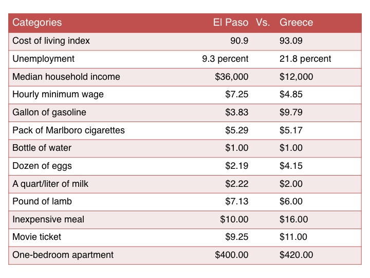 A comparison of the cost of living between El Paso and Greece. (Anoushka Valodya/Borderzine.com)