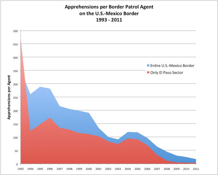 Graphic with data about apprehensions per agent per year at the U.S.-Mexico border