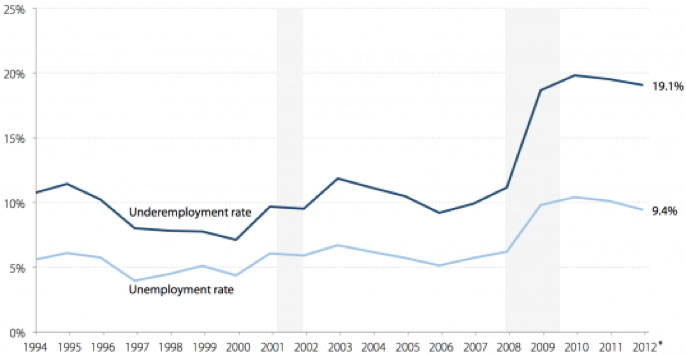 Comparación de las tasas de empleo y desempleo desde 1994 hasta 2012 en los Estados Unidos. (Fuente: Economic Policy Institute)