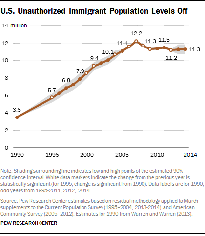 Chart showing undocumented immigration trend