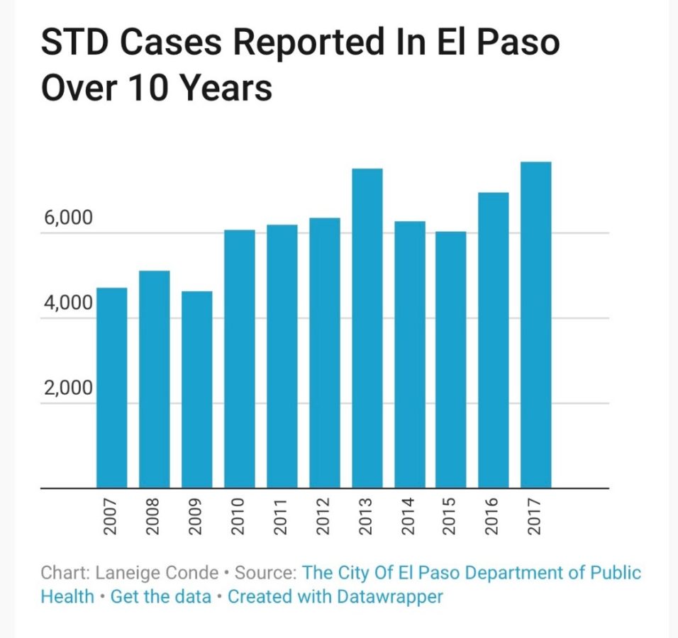 Sexually Transmitted Disease Rates Reach 10 Year High In El Paso Borderzine